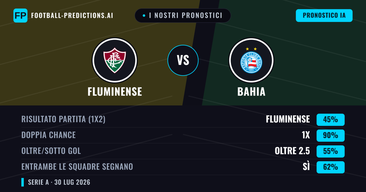 I nostri pronostici: Fluminense vs Bahia — Fluminense — Vince (55%); Oltre 2.5; Entrambe segnano: Sì