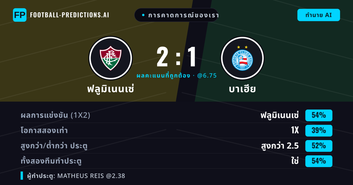 การคาดการณ์ของเรา: ฟลูมิเนนเซ่ vs บาเฮีย — ฟลูมิเนนเซ่ — ชนะ (55%); เกิน 2.5; ทั้งสองทีมทำประตู: ใช่