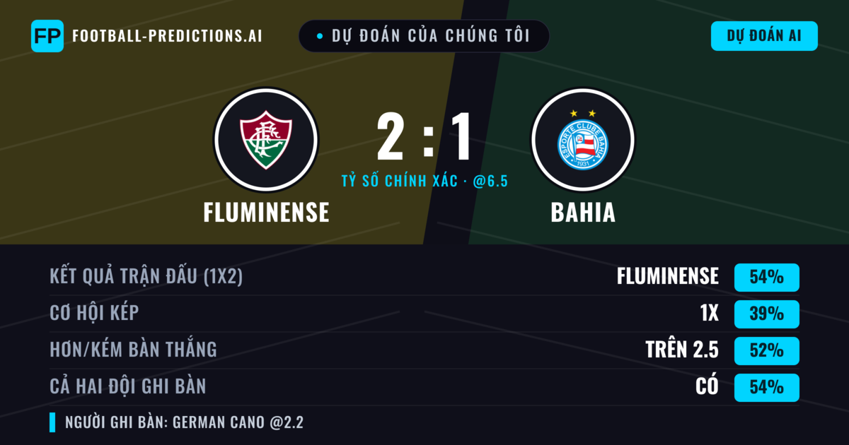Dự đoán của chúng tôi: Fluminense vs Bahia — Fluminense — Thắng (55%); Hơn 2.5; Cả hai ghi bàn: Có