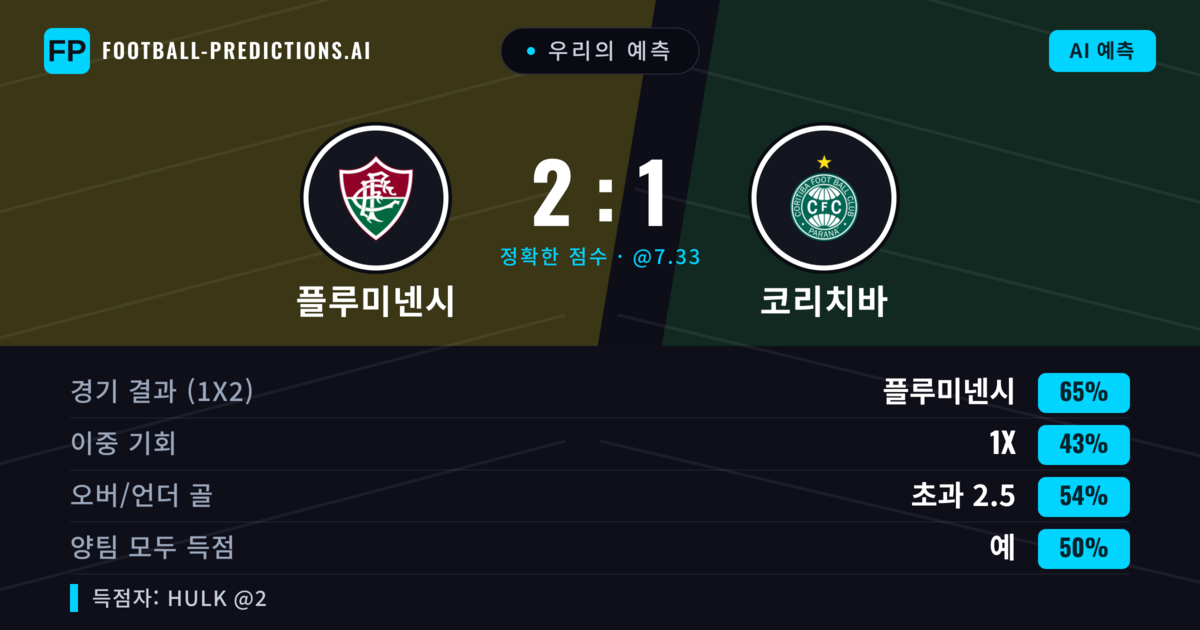우리의 예측: 플루미넨시 vs 코리치바 — 플루미넨시 — 승리 (65%); 초과 2.5; 양팀 모두 득점: 예
