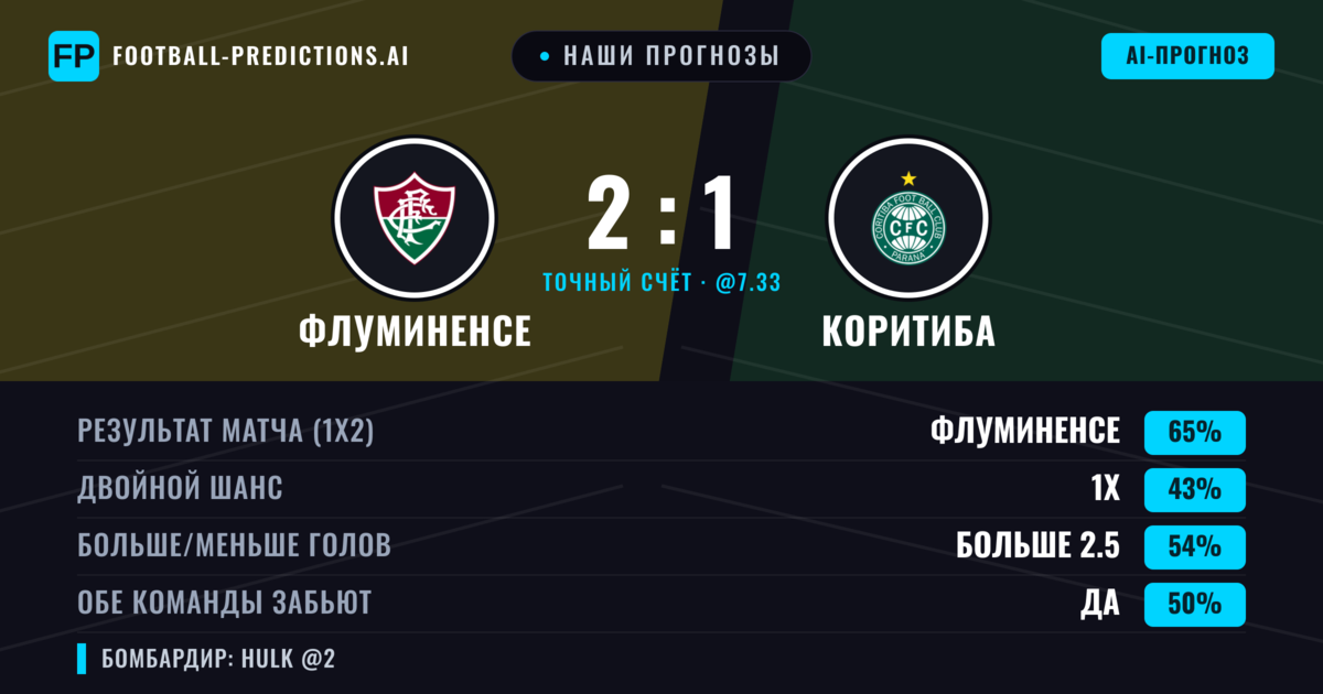 Наши прогнозы: Флуминенсе против Коритиба — Флуминенсе — Победа (65%); Больше 2.5; Обе забьют Да