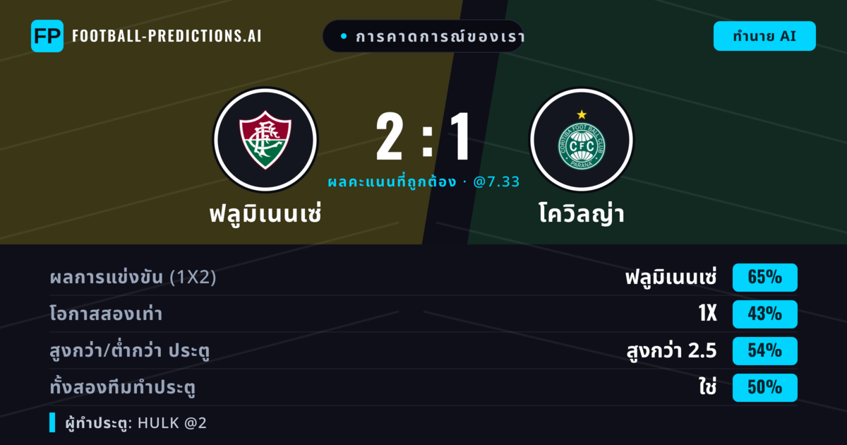 การคาดการณ์ของเรา: ฟลูมิเนนเซ่ vs โควิลญ่า — ฟลูมิเนนเซ่ — ชนะ (65%); เกิน 2.5; ทั้งสองทีมทำประตู: ใช่