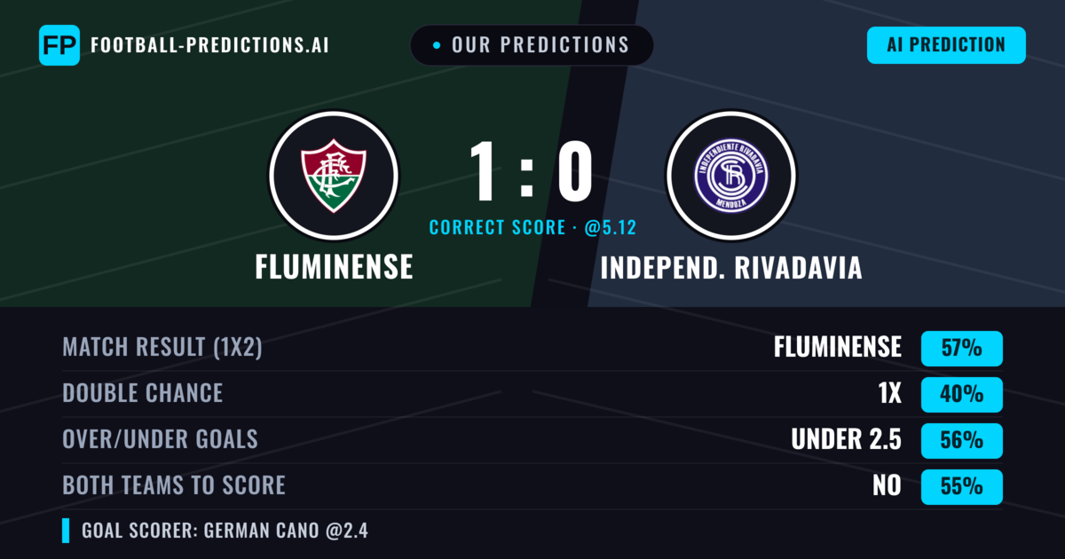 Our Predictions: Fluminense vs Independ. Rivadavia — Fluminense — Win (55%); under 2.5; Both teams to score: No