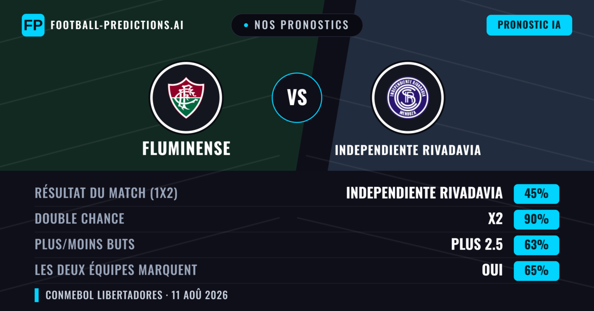 Nos pronostics: Fluminense vs Independiente Rivadavia — Nul (45%); Plus 2.5; Les deux marquent : Oui