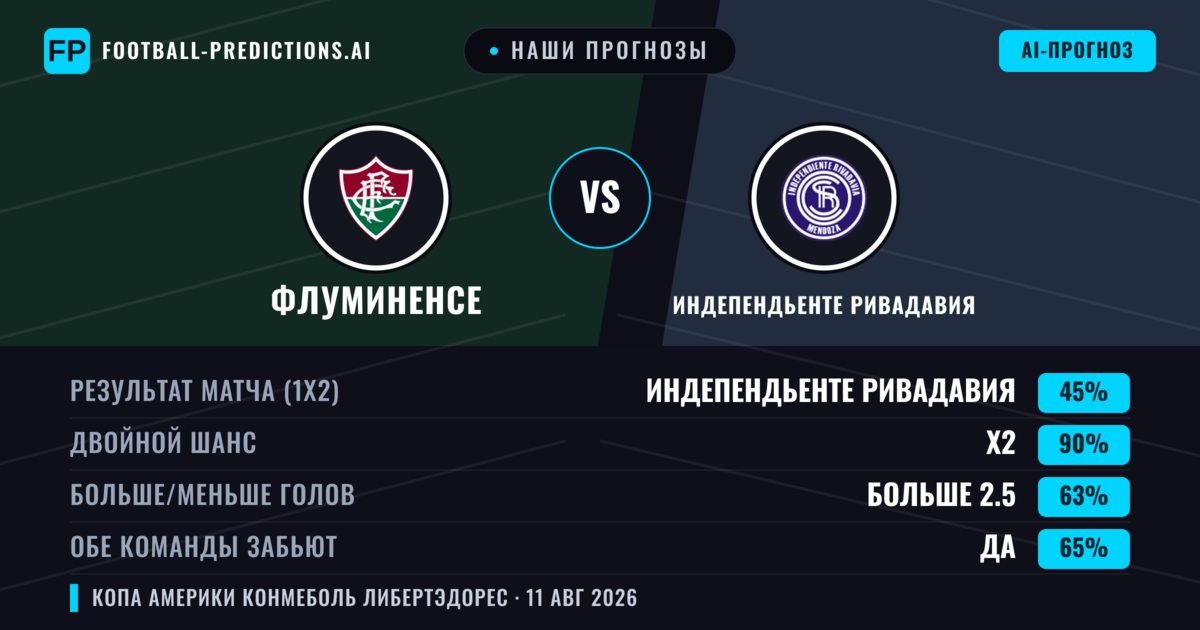 Наши прогнозы: Флуминенсе против Индепендьенте Ривадавия — Флуминенсе — Победа (55%); Меньше 2.5; Обе забьют Нет