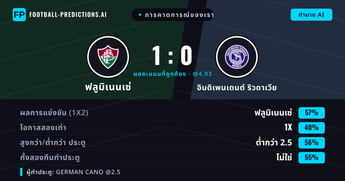 การคาดการณ์ของเรา: ฟลูมิเนนเซ่ vs อินดิเพนเดนต์ ริวดาเวีย — ฟลูมิเนนเซ่ — ชนะ (55%); ต่ำกว่า 2.5; ทั้งสองทีมทำประตู: ไม่ใช่