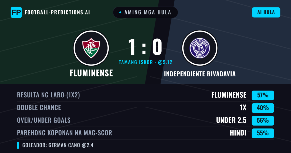 Aming mga hula: Fluminense vs Independiente Rivadavia — Fluminense — Manalo (55%); Under 2.5; Parehong magbubuo: Hindi