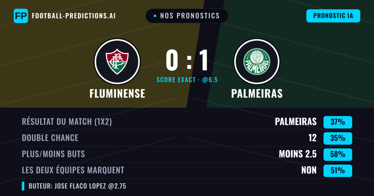 Nos pronostics: Fluminense vs Palmeiras — Palmeiras — Victoire (38%); Moins 2.5; Les deux marquent : Non