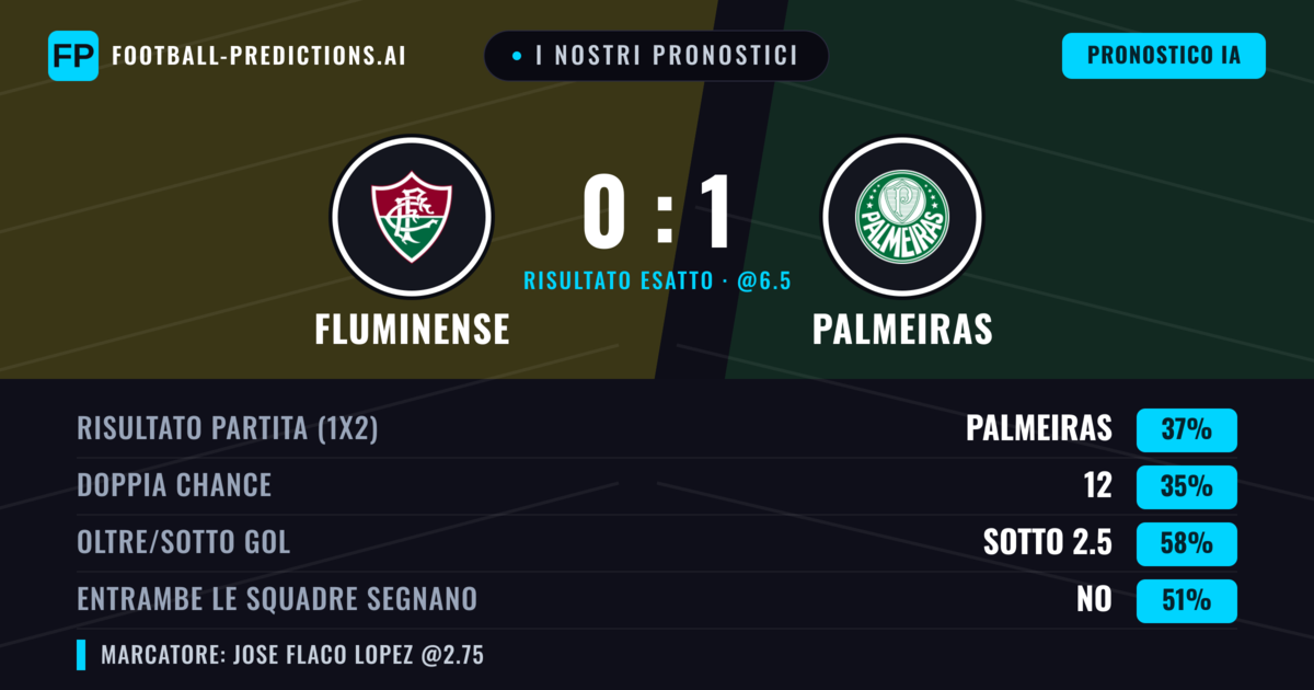 I nostri pronostici: Fluminense vs Palmeiras — Palmeiras — Vince (38%); Sotto 2.5; Entrambe segnano: No