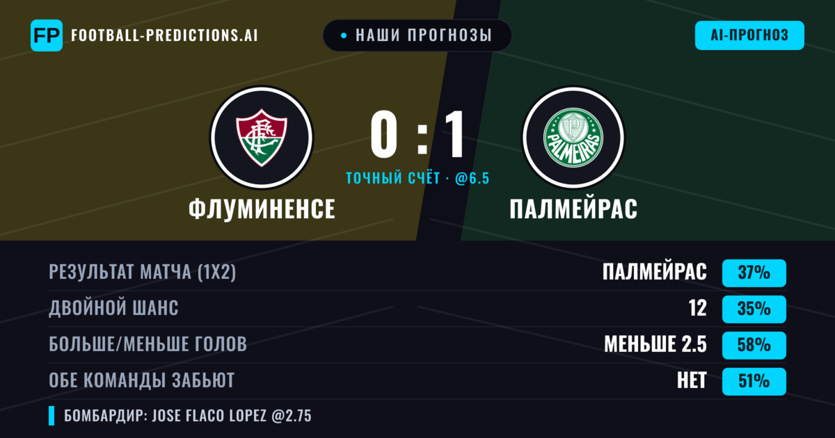 Наши прогнозы: Флуминенсе против Палмейрас — Палмейрас — Победа (38%); Меньше 2.5; Обе забьют Нет