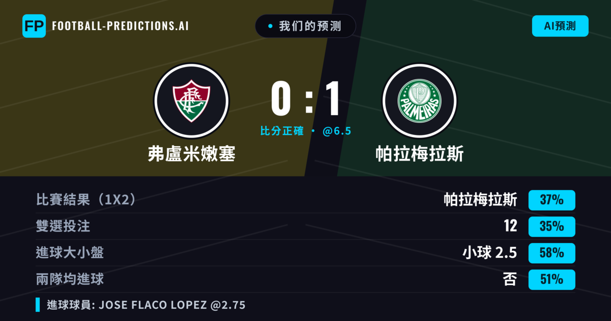 我们的预测: 弗盧米嫩塞 對 帕拉梅拉斯 — 帕拉梅拉斯 — 勝 (38%); 小球 2.5; 無進球