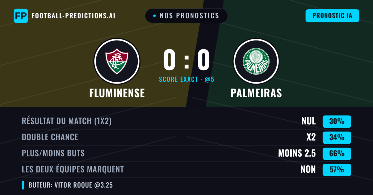 Nos pronostics: Fluminense vs Palmeiras — Palmeiras — Victoire (35%); Moins 2.5; Les deux marquent : Non