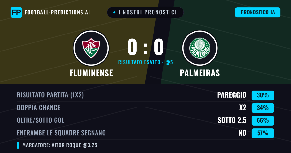 I nostri pronostici: Fluminense vs Palmeiras — Palmeiras — Vince (35%); Sotto 2.5; Entrambe segnano: No