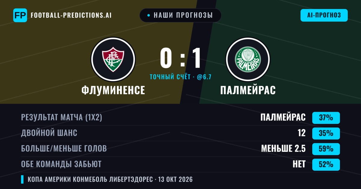 Наши прогнозы: Флуминенсе против Палмейрас — Палмейрас — Победа (36%); Меньше 2.5; Обе забьют Нет