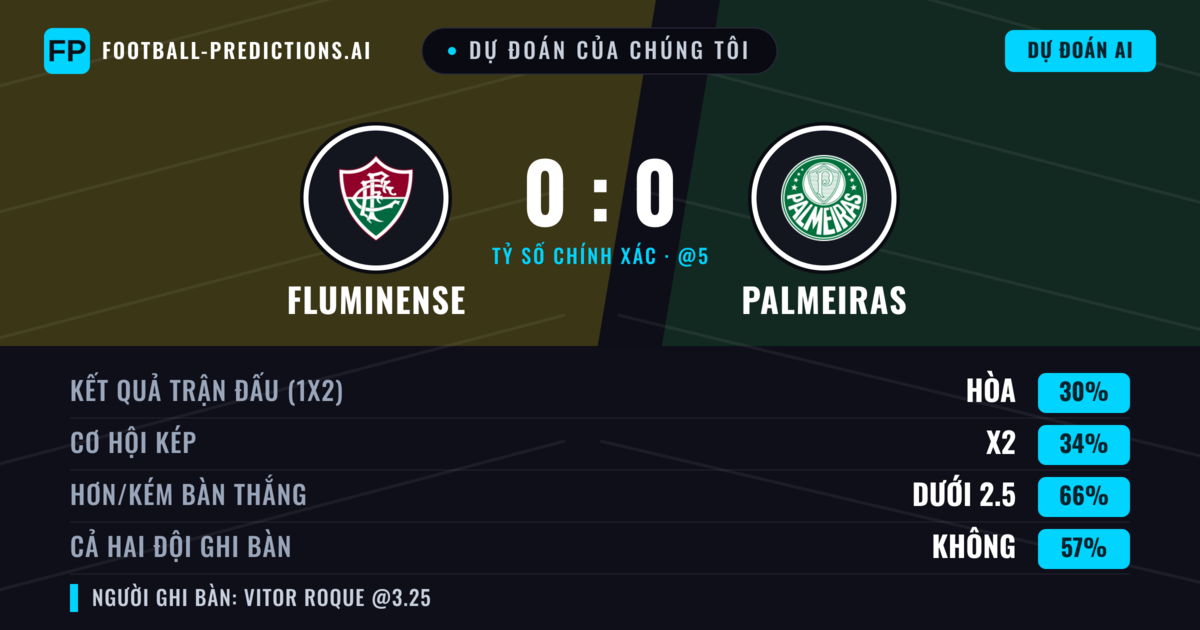 Dự đoán của chúng tôi: Fluminense vs Palmeiras — Palmeiras — Thắng (35%); Ít hơn 2.5; Cả hai ghi bàn: Không