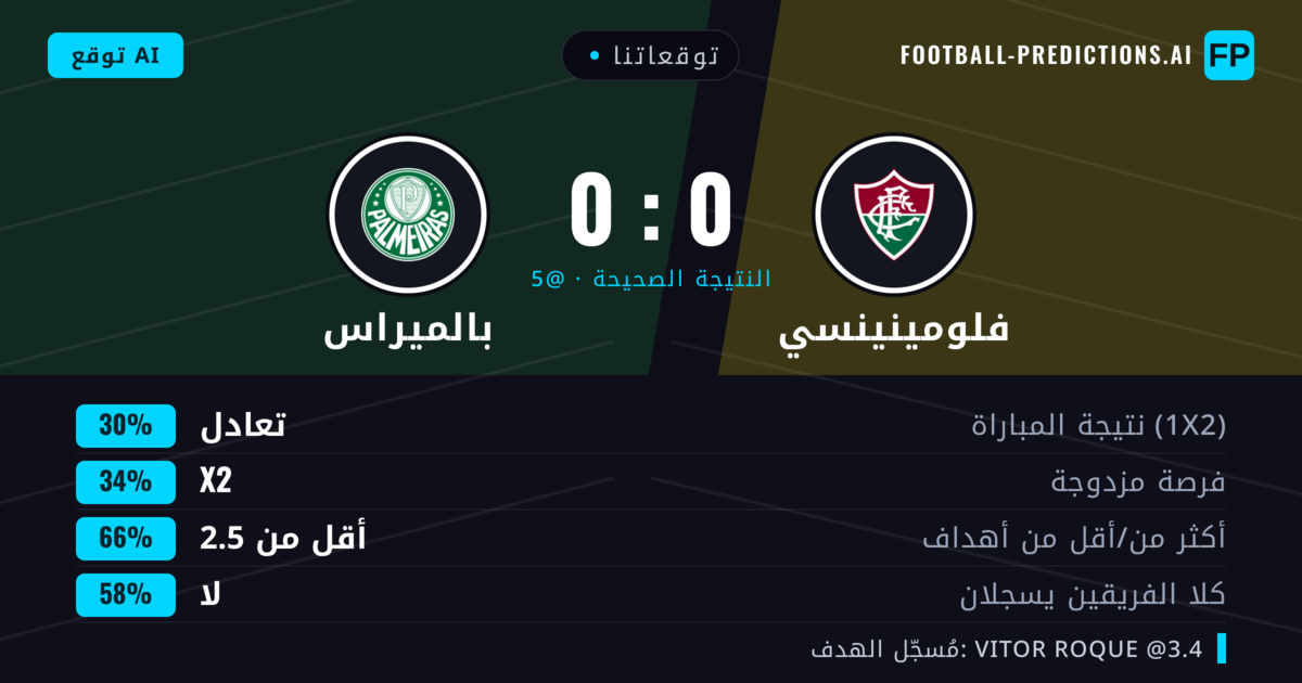 توقعاتنا: فلومينينسي ضد بالميراس — بالميراس — فوز (35%); أقل من 2.5; لا يسجل الطرفان