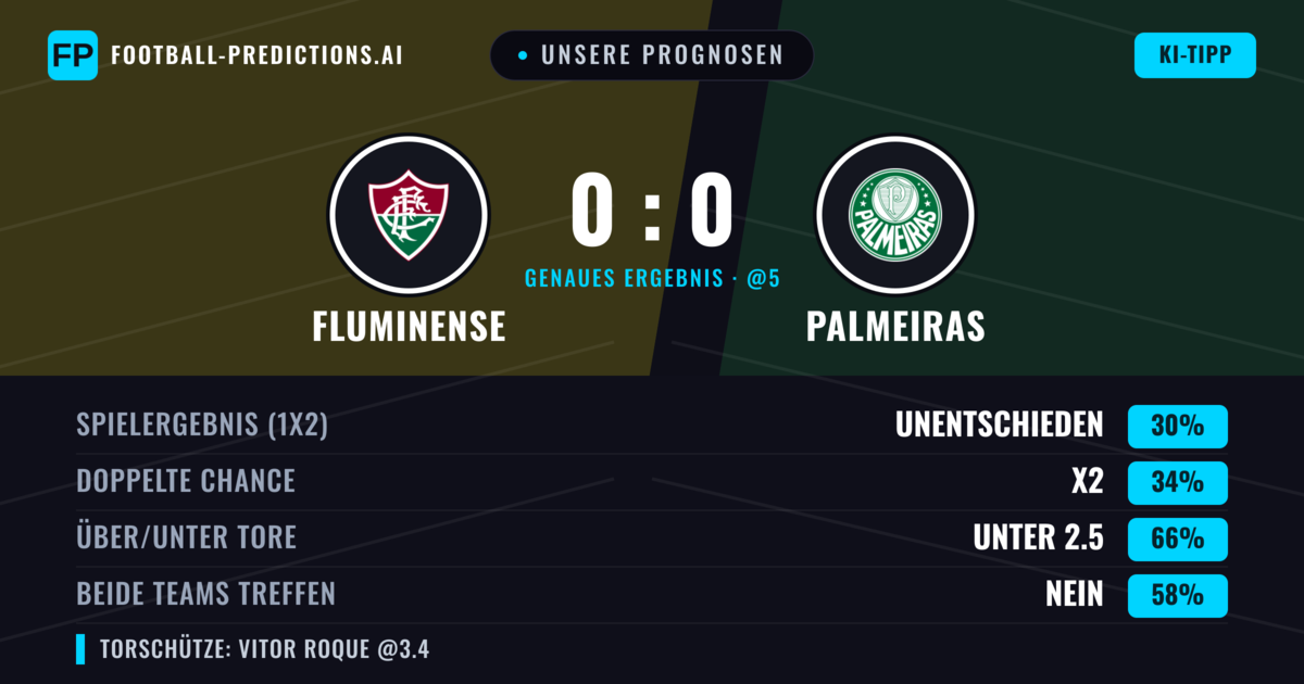 Unsere Prognosen: Fluminense vs Palmeiras — Palmeiras — Sieg (35%); Unter 2.5; Beide treffen: Nein