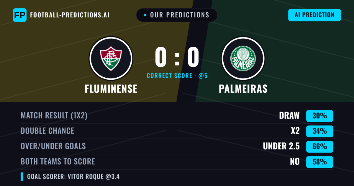 Our Predictions: Fluminense vs Palmeiras — Palmeiras — Win (35%); under 2.5; Both teams to score: No