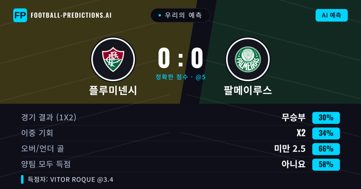 우리의 예측: 플루미넨시 vs 팔메이루스 — 팔메이루스 — 승리 (35%); 미만 2.5; 양팀 모두 득점: 아니오