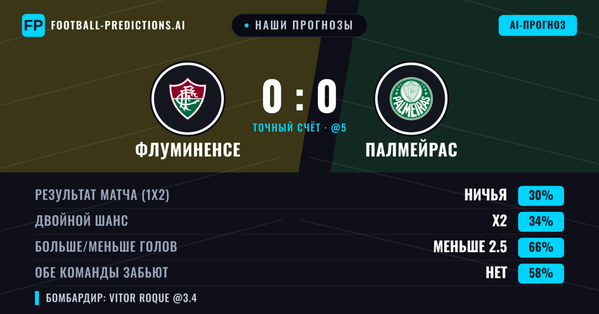 Наши прогнозы: Флуминенсе против Палмейрас — Палмейрас — Победа (35%); Меньше 2.5; Обе забьют Нет