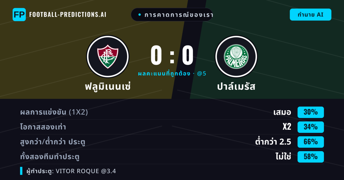 การคาดการณ์ของเรา: ฟลูมิเนนเซ่ vs ปาล์เมรัส — ปาล์เมรัส — ชนะ (35%); ต่ำกว่า 2.5; ทั้งสองทีมทำประตู: ไม่ใช่