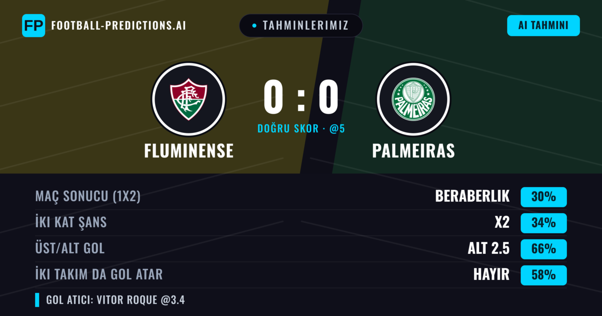 Tahminlerimiz: Fluminense vs Palmeiras — Palmeiras — Kazanmak (35%); Alt 2.5; İki taraf da gol atar: Hayır