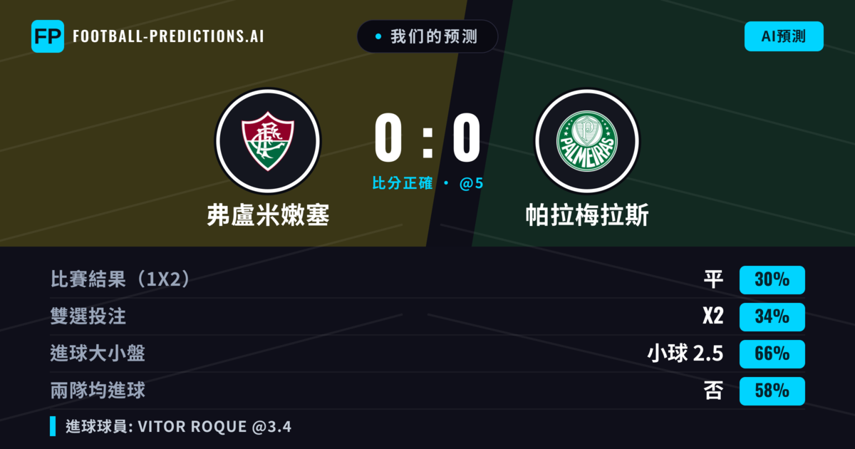 我们的预测: 弗盧米嫩塞 對 帕拉梅拉斯 — 帕拉梅拉斯 — 勝 (35%); 小球 2.5; 無進球