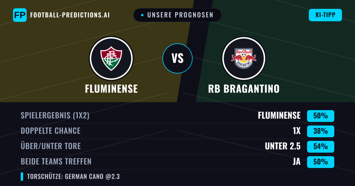 Unsere Prognosen: Fluminense vs RB Bragantino — Fluminense — Sieg (52%); Unter 2.5; Beide treffen: Ja