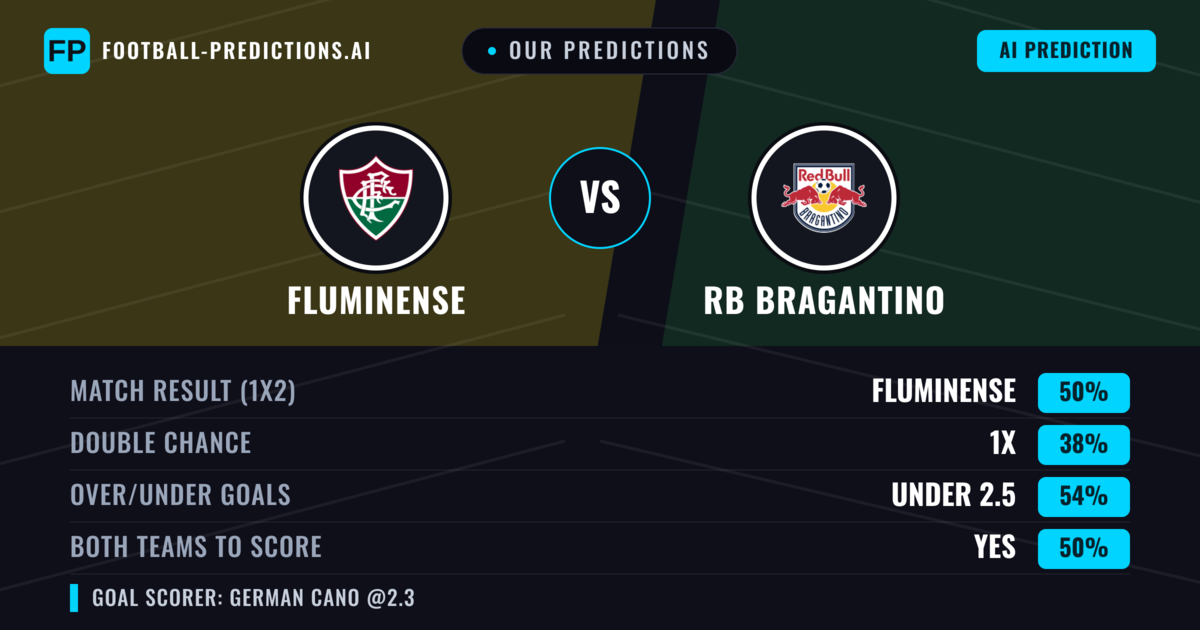 Our Predictions: Fluminense vs RB Bragantino — Fluminense — Win (52%); under 2.5; Both teams to score: Yes
