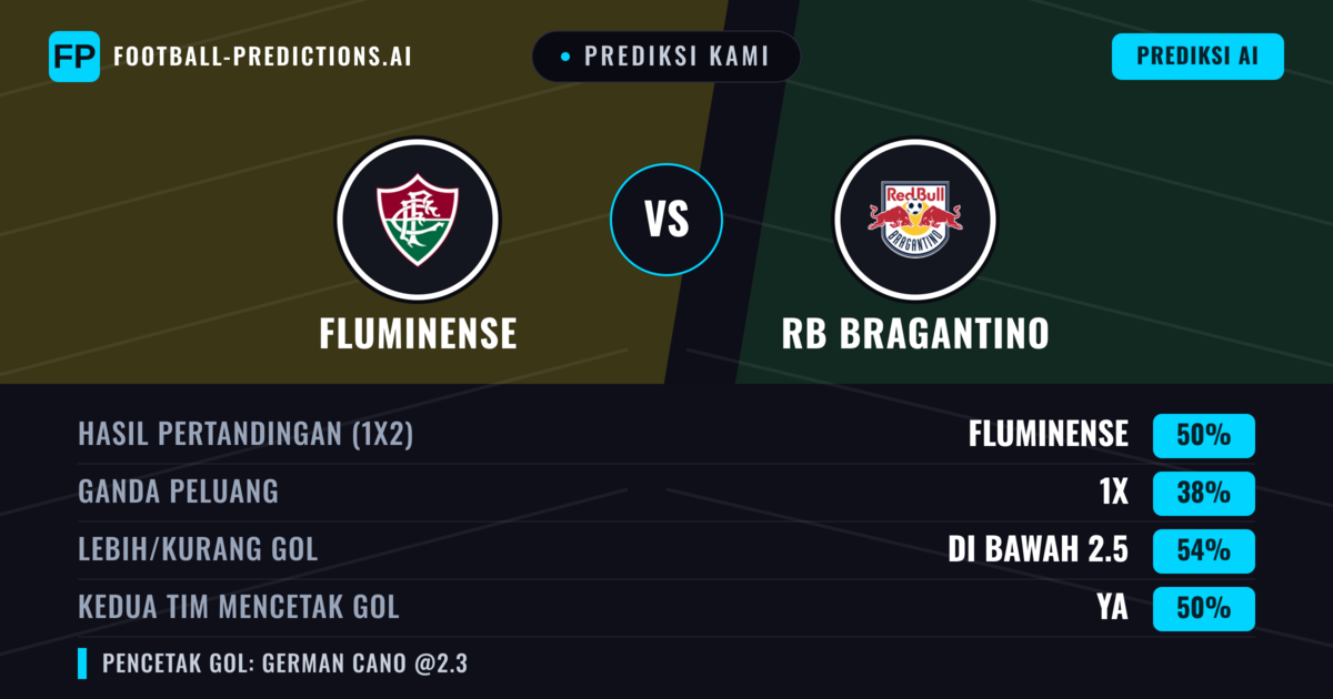 Prediksi kami: Fluminense vs RB Bragantino — Fluminense — Menang (52%); Kurang 2.5; Kedua tim mencetak gol: Ya