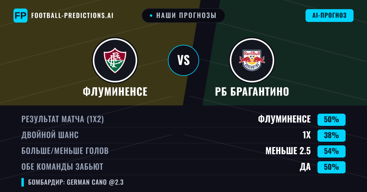 Наши прогнозы: Флуминенсе против РБ Брагантино — Флуминенсе — Победа (52%); Меньше 2.5; Обе забьют Да