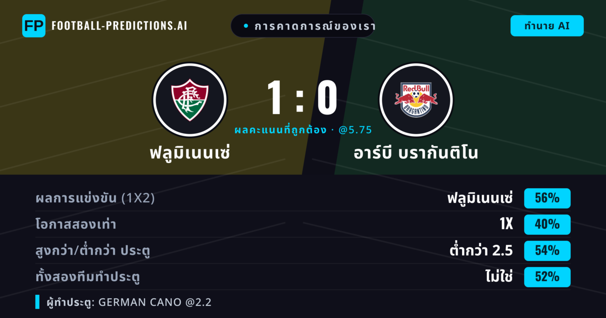 การคาดการณ์ของเรา: ฟลูมิเนนเซ่ vs อาร์บี บรากันติโน — ฟลูมิเนนเซ่ — ชนะ (48%); ต่ำกว่า 2.5; ทั้งสองทีมทำประตู: ใช่