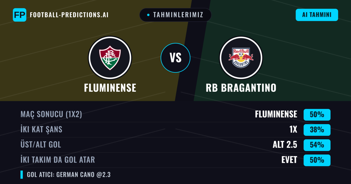 Tahminlerimiz: Fluminense vs RB Bragantino — Fluminense — Kazanmak (52%); Alt 2.5; İki taraf da gol atar: Evet