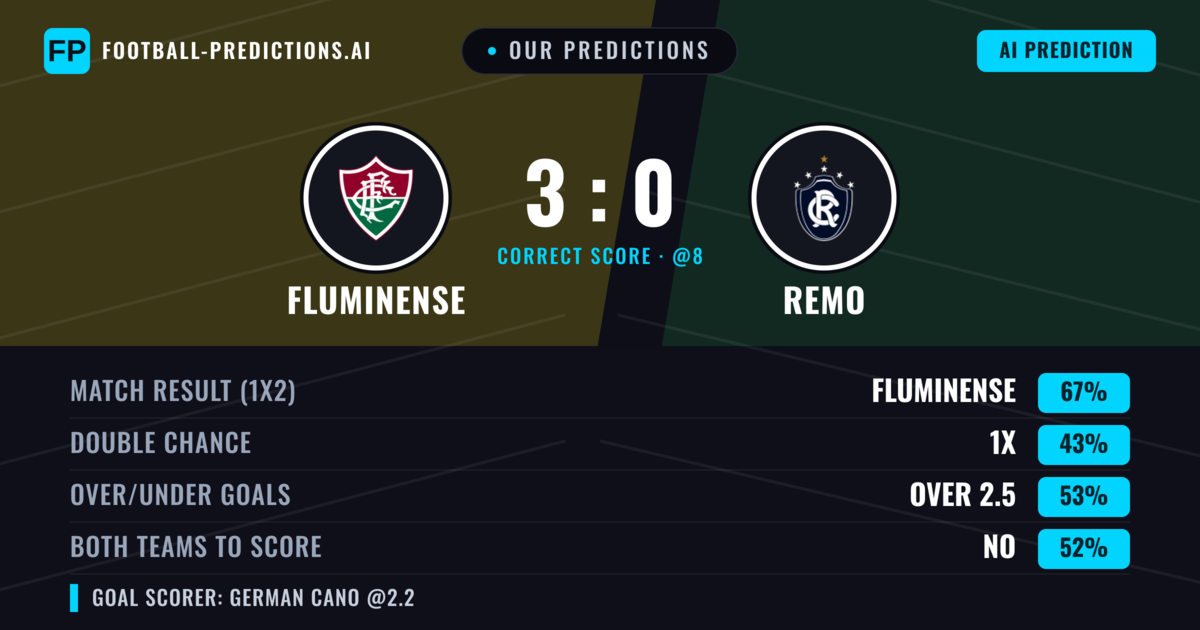 Our Predictions: Fluminense vs Remo — Fluminense — Win (65%); under 2.5; Both teams to score: No