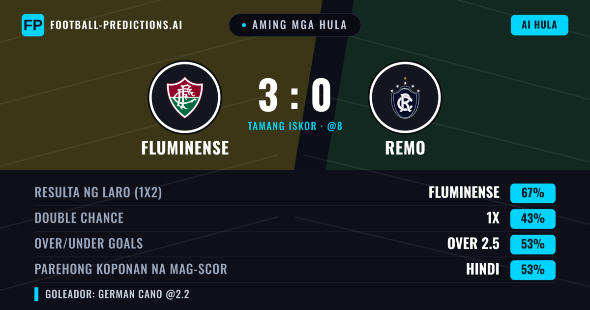Aming mga hula: Fluminense vs Remo — Fluminense — Manalo (65%); Under 2.5; Parehong magbubuo: Hindi