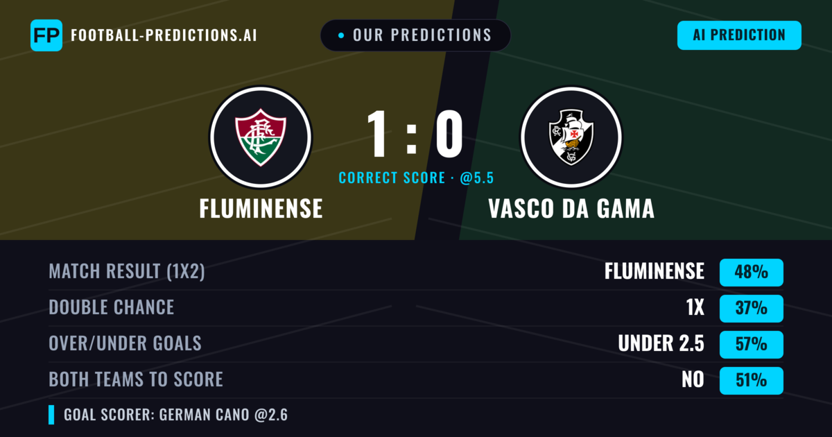 Our Predictions: Fluminense vs Vasco DA Gama — Fluminense — Win (44%); under 2.5; Both teams to score: No