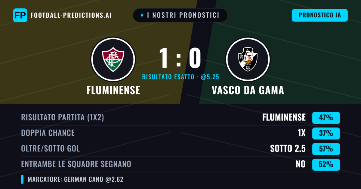 I nostri pronostici: Fluminense vs Vasco da Gama — Fluminense — Vince (44%); Sotto 2.5; Entrambe segnano: No