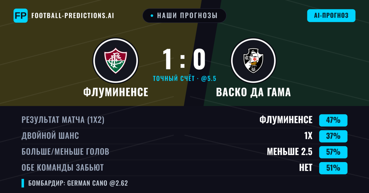 Наши прогнозы: Флуминенсе против Васко да Гама — Флуминенсе — Победа (44%); Меньше 2.5; Обе забьют Нет