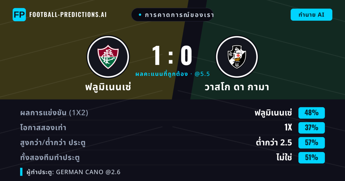 การคาดการณ์ของเรา: ฟลูมิเนนเซ่ vs วาสโก ดา กามา — ฟลูมิเนนเซ่ — ชนะ (44%); ต่ำกว่า 2.5; ทั้งสองทีมทำประตู: ไม่ใช่