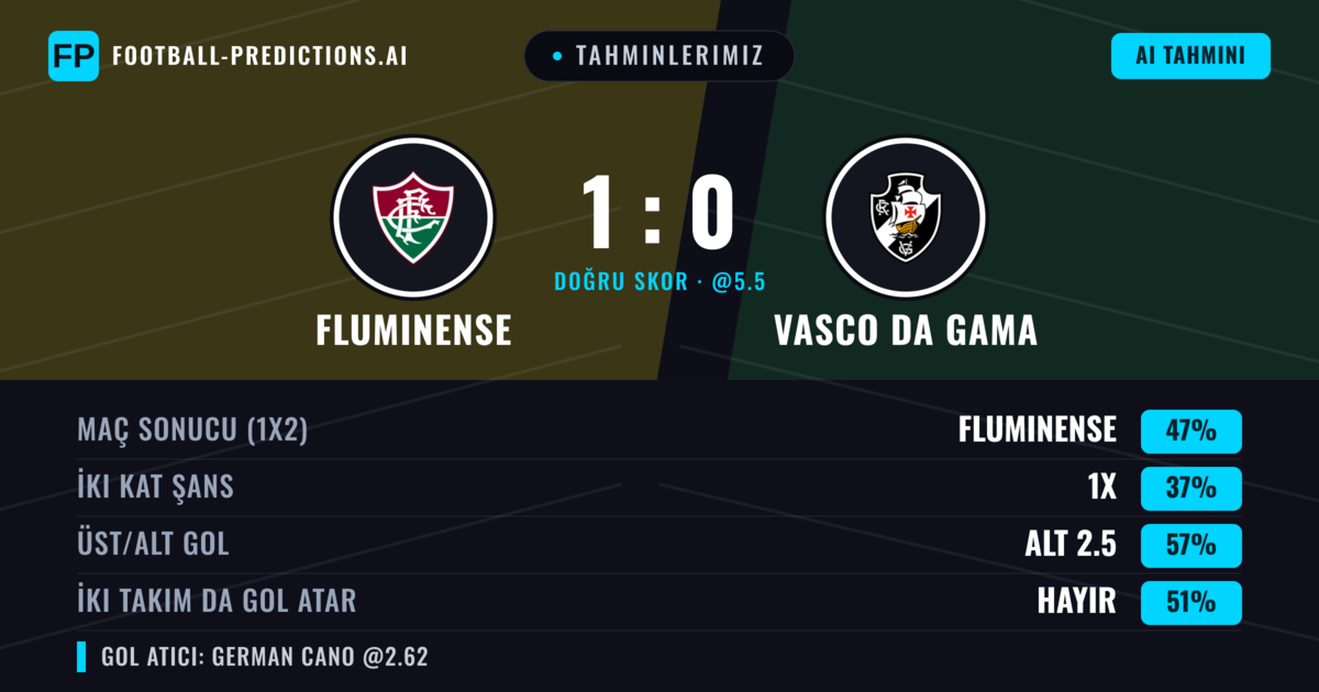 Tahminlerimiz: Fluminense vs Vasco da Gama — Fluminense — Kazanmak (44%); Alt 2.5; İki taraf da gol atar: Hayır