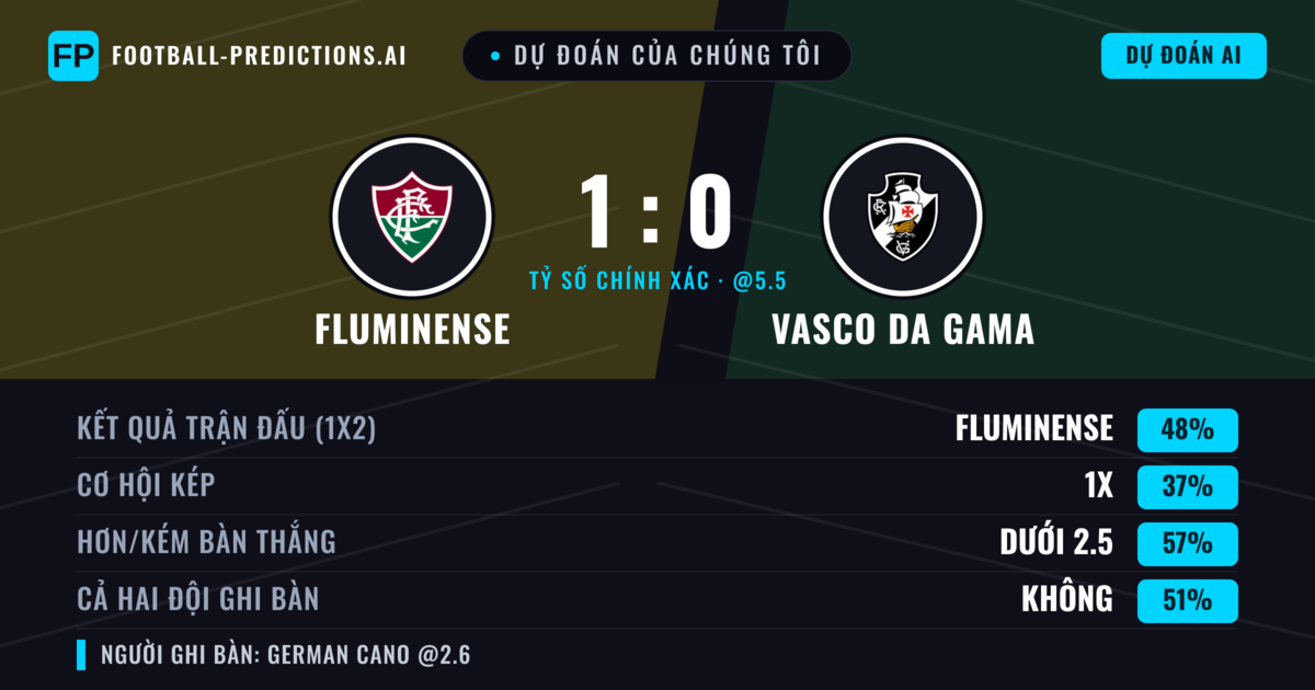 Dự đoán của chúng tôi: Fluminense vs Vasco da Gama — Fluminense — Thắng (44%); Ít hơn 2.5; Cả hai ghi bàn: Không