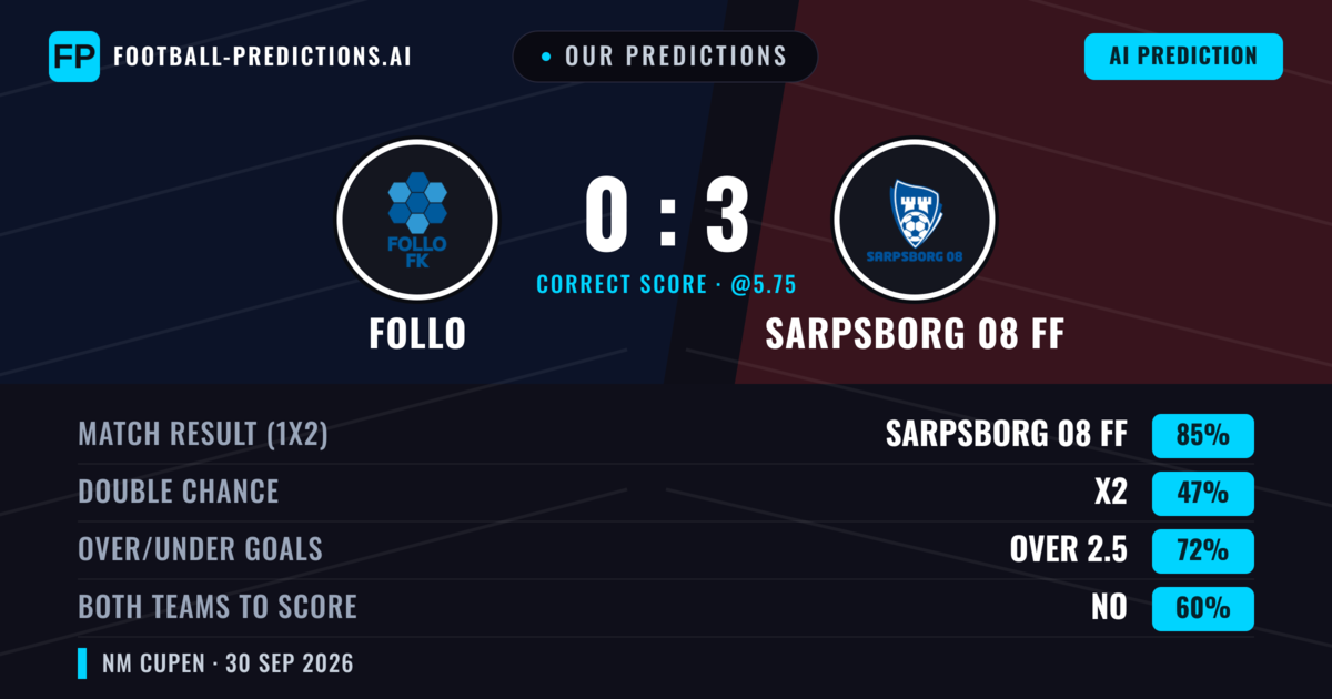 Our Predictions: Follo vs Sarpsborg 08 FF — Sarpsborg 08 FF — Win (82%); over 2.5; Both teams to score: No