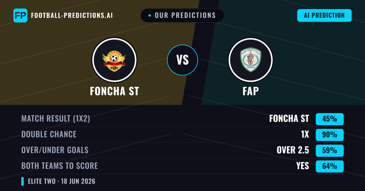 Our Predictions: Foncha ST vs FAP — Draw (45%); over 2.5; Both teams to score: Yes