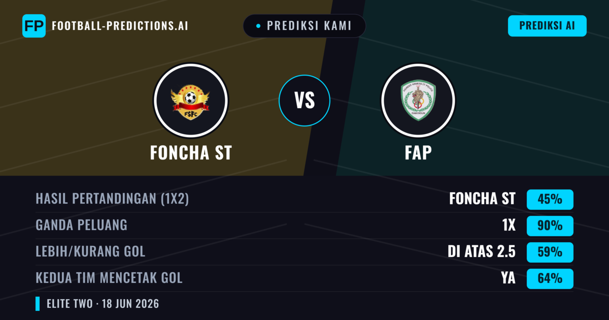 Prediksi kami: Foncha ST vs FAP — Seri (45%); Lebih 2.5; Kedua tim mencetak gol: Ya