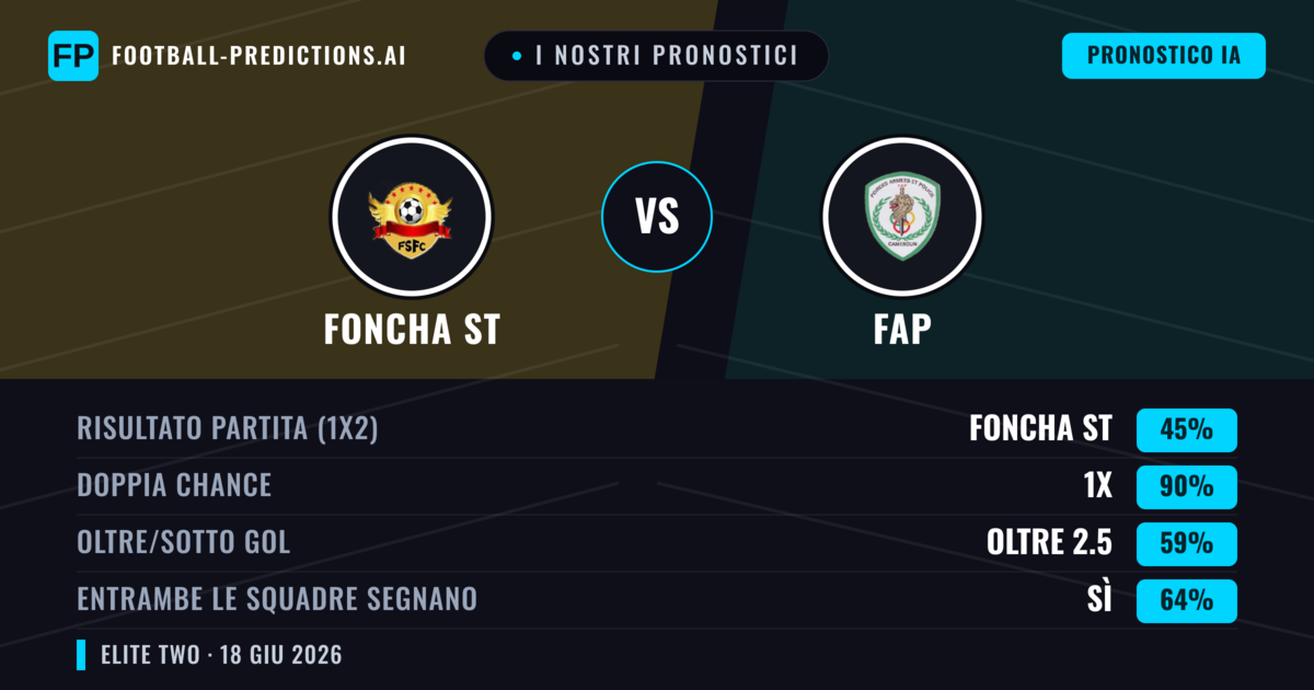 I nostri pronostici: Foncha ST vs FAP — Pareggio (45%); Oltre 2.5; Entrambe segnano: Sì