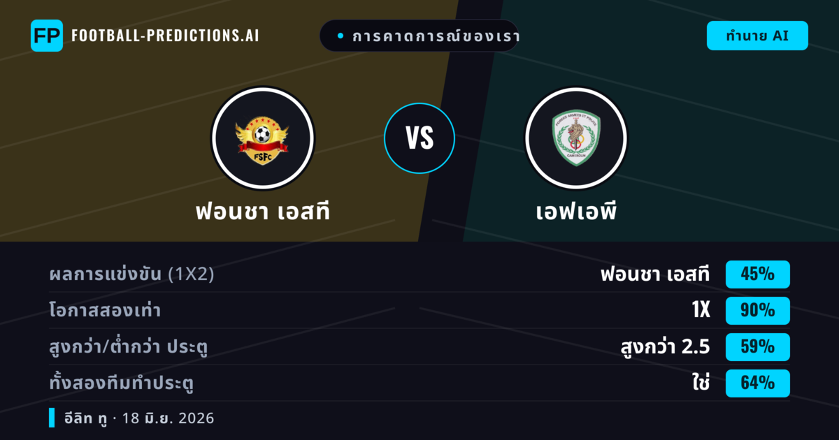 การคาดการณ์ของเรา: ฟอนชา เอสที vs เอฟเอพี — เสมอ (45%); เกิน 2.5; ทั้งสองทีมทำประตู: ใช่