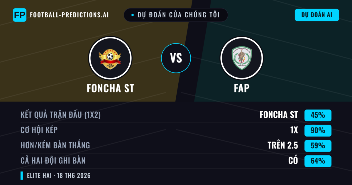 Dự đoán của chúng tôi: Foncha ST vs FAP — Hòa (45%); Hơn 2.5; Cả hai ghi bàn: Có