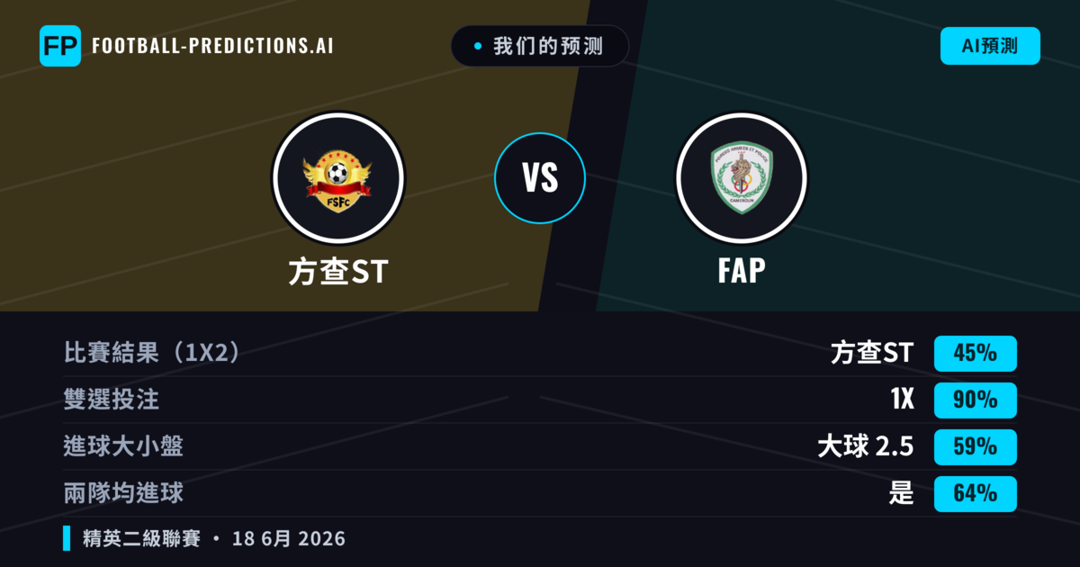 我们的预测: 方查ST 對 FAP — 平 (45%); 大球 2.5; 有進球