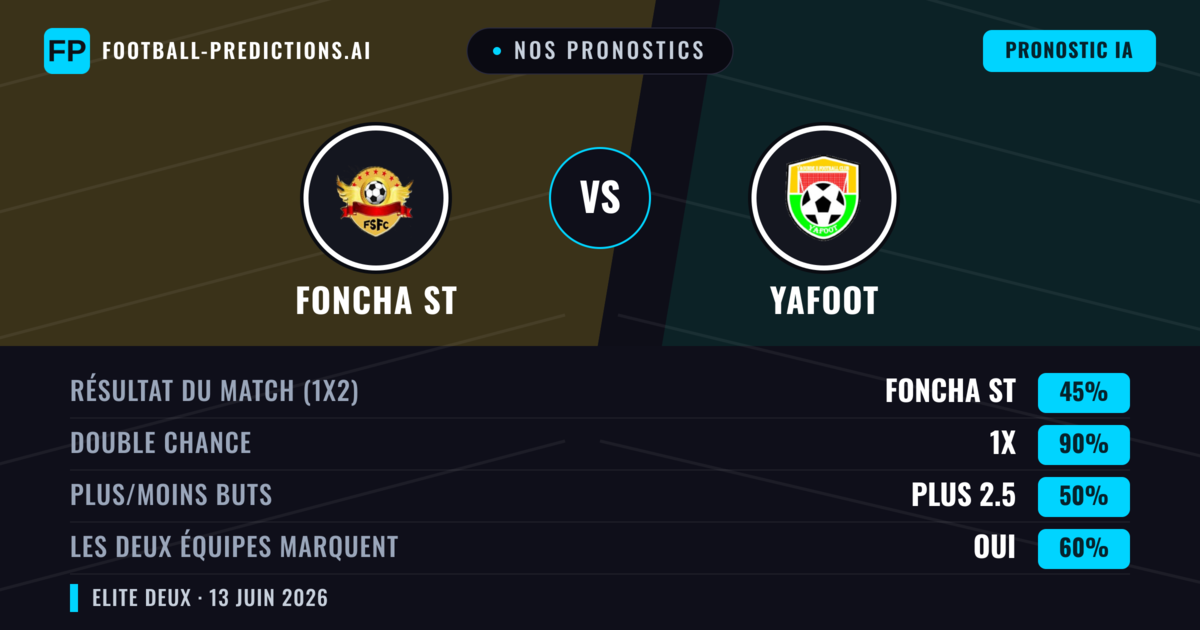 Nos pronostics: Foncha ST vs Yafoot — Nul (45%); Plus 2.5; Les deux marquent : Oui