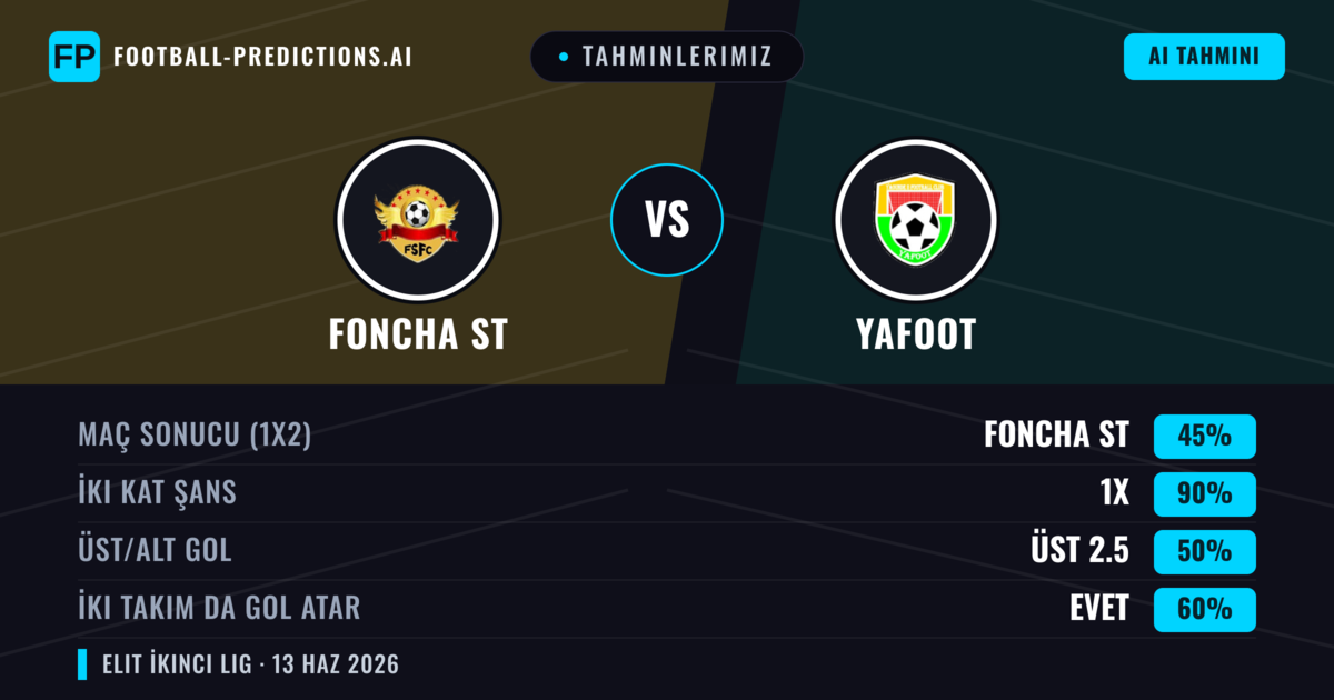Tahminlerimiz: Foncha ST vs Yafoot — Beraberlik (45%); Üst 2.5; İki taraf da gol atar: Evet